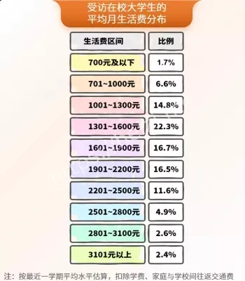 大学生生活费